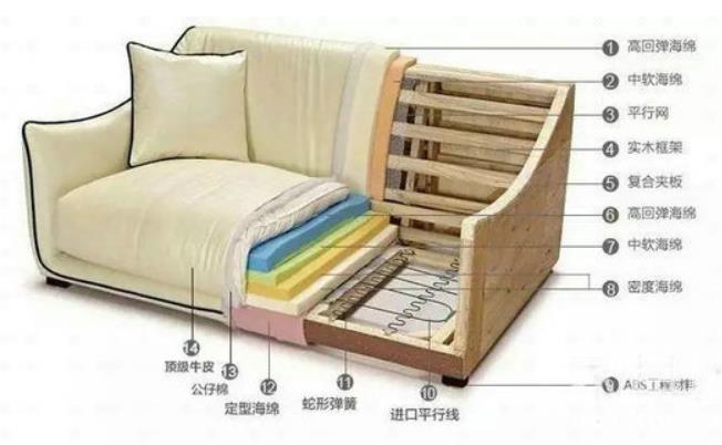 深度剖析沙发内部构造!
